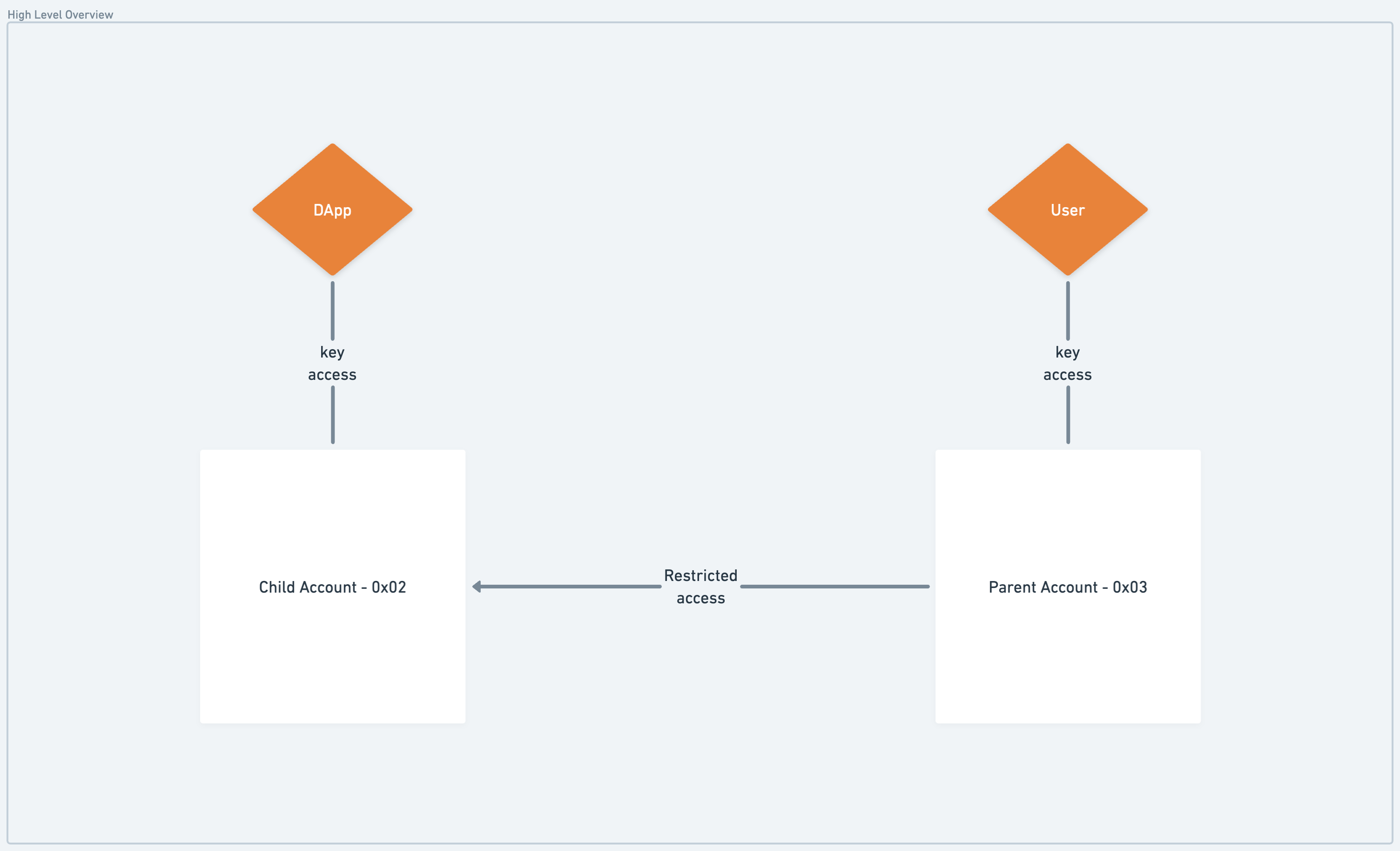 resources/linked-accounts-diagram.jpg